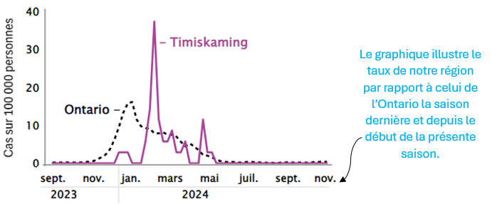 Lors de la saison précédente, le taux de l’Ontario a atteint son sommet, 16,0 cas par 100 000 personnes, durant la semaine du 30 décembre 2023, tandis que celui du Timiskaming a atteint le sien, soit 37,0 cas par 100 000 personnes, durant la semaine du 10 février 2024. En ce qui a trait à la présente saison de maladies respiratoires, en date du 2 novembre, le taux de grippe demeure près de 0 tant pour le Timiskaming que pour l’ensemble de l’Ontario.