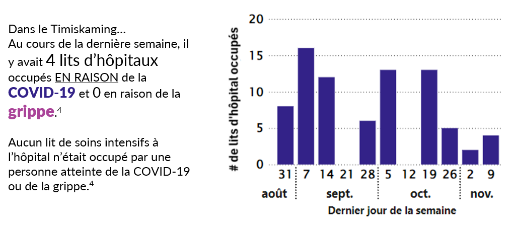 Un graphique à barres illustre le nombre de lits d’hôpital occupés au Timiskaming par semaine. Aucun lit d'hôpital n'a été occupé à cause de la grippe depuis août. Le taux d’occupation des lits lié à la COVID-19 a commencé à 0 dans la semaine du 3 août et a culminé à 8 à la fin du mois d’août. Le taux d’occupation des lits en septembre par semaine était de 16, 12, 0 et 6. Le taux d’occupation des lits en octobre par semaine était de 13, 0, 13 et 5. Le taux d’occupation des lits en novembre par semaine était de 2 et 4.  Aucun lit de soins intensifs à l’hôpital n’était occupé par une personne atteinte de la COVID-19 ou de la grippe