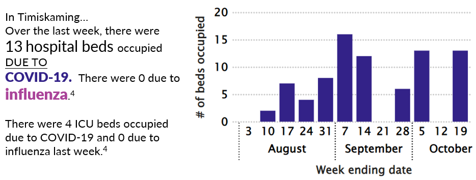 Bar graph depicting the number of hospital beds in Timiskaming occupied per week. No hospital beds have been occupied due to influenza since August. The COVID-19-related bed occupancy started at 0 in the week of August 3 and peaked at 8 by the end of August. The bed occupancy in September by week was 16, 12, 0, and 6. The bed occupancy in October by week was 13, 0, and the final week of the 19th was 13.  There were 4 ICU beds occupied due to COVID-19 and 0 due to influenza the week ending October 19.