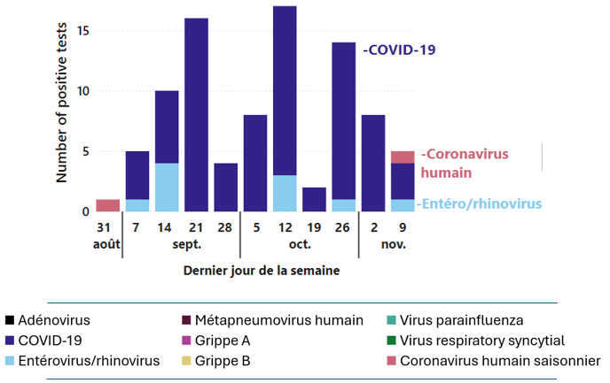 Les virus testés comprennent l’adénovirus, l’entérovirus/rhinovirus, le COVID-19, le métapneumovirus humain (MPVH), la grippe A et B, le parainfluenza, le virus respiratoire syncytial (VRS), et les coronavirus humain saisonnier. Dans l’ensemble, en septembre, il y a eu 36 tests positifs à la COVID-19 et 5 tests positifs pour l’entéro/rhinovirus. En octobre, il y a eu 37 tests positifs à la COVID-19 et 4 pour l’entéro/rhinovirus. En novembre, les tests positifs suivants ont été détectés : 8 pour la COVID-19, 1 pour le coronavirus humain, et 1 pour l’entero/rhino. Les données sont en date du 9 novembre.