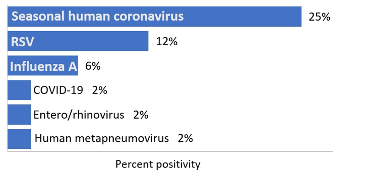 For the most recent update, from highest to lowest, the percentage of positive tests is as follows:  	25% seasonal human coronavirus  12% RSV 6% influenza A  2% COVID-19  2% Human metapneumovirus  2% Entero/rhinovirus